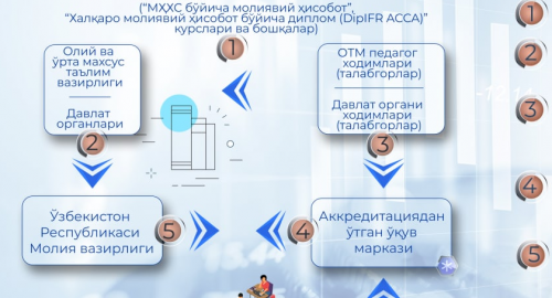Moliya vazirligi MHXS boʻyicha oʻqitish va imtihon хarajatlarini qoplab beradi Moliya vazirligi MHXS boʻyicha oʻqitish va imtihon хarajatlarini qoplab beradi