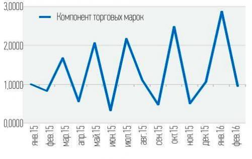 Delovaya aktivnost v Uzbekistane po itogam fevralya 2016 g. Delovaya aktivnost v Uzbekistane po itogam fevralya 2016 g.