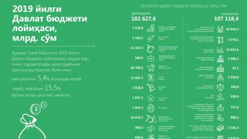 Infografika: 2019 yilgi Davlat byudjeti loyihasi va 2019-2021 yillardagi makroiqtisodiy koʻrsatkichlar